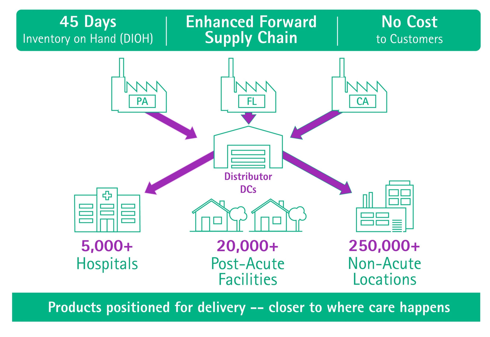 Graphic titled ‘Enhanced Forward Supply Chain.’ Three manufacturing sites (PA, FL, CA) feed into distributor distribution centers, which then deliver to 5,000+ hospitals, 20,000+ post‑acute facilities and 250,000+ non‑acute locations. Callouts note ‘45 days inventory on hand (DIOH)’ and ‘No cost to customers.’ Footer text reads: ‘Products positioned for delivery—closer to where care happens.'