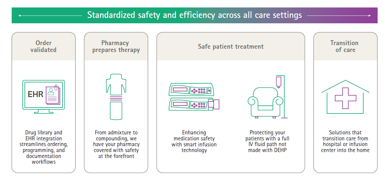 Infographic showing a four-step infusion therapy workflow from acute care to home care, including order validation, pharmacy preparation, safe patient treatment and transition of care.