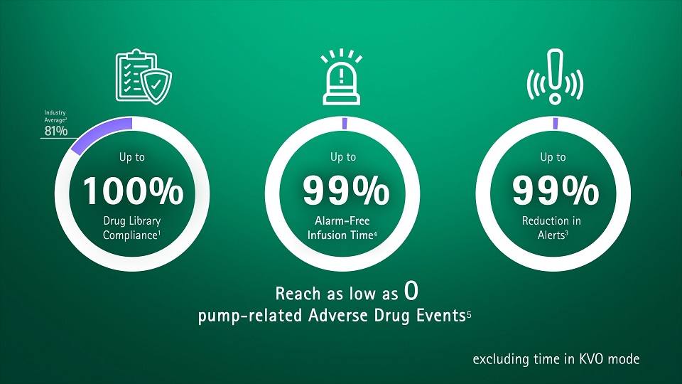 Reach as low as zero pump-related Adverse Drug Events excluding time in KVO mode.