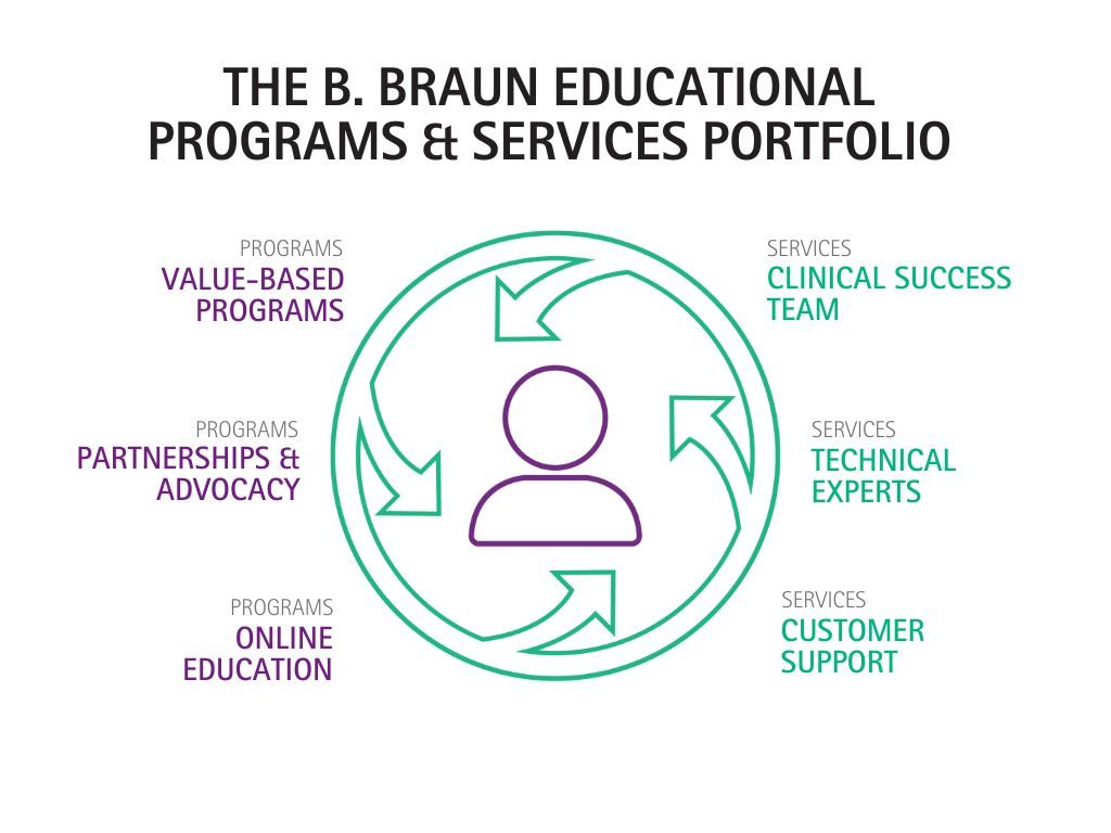 B. Braun Education Portfolio - 2